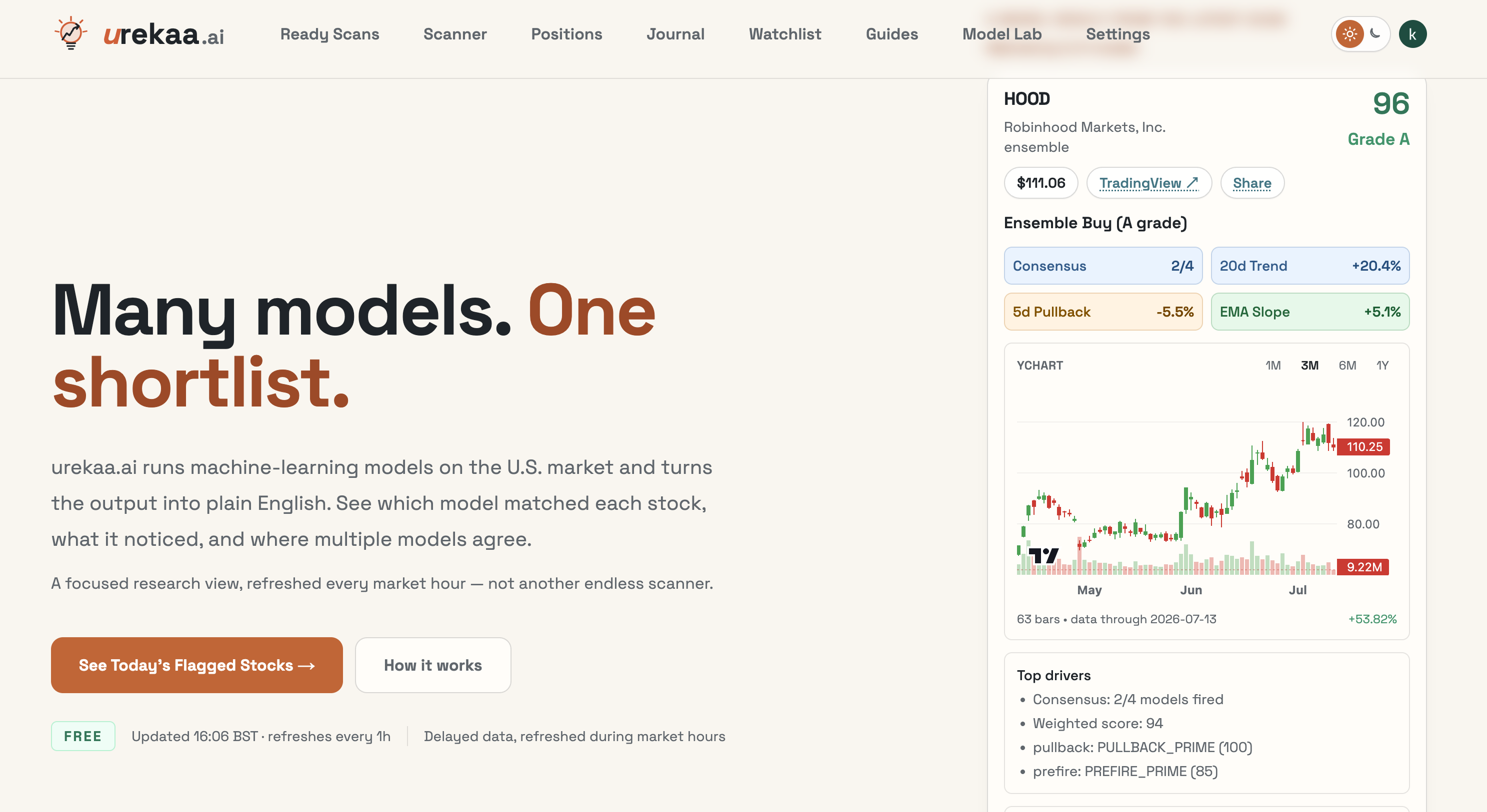 Urekaa.ai home screen — “Many models. One shortlist.” with an ensemble Grade A signal panel for HOOD, including consensus, trend and pullback drivers